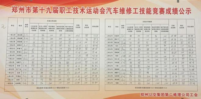 郑州市第十九届职工技术运动会公交站务长、汽开云 开云体育车维修工技能竞赛圆满举行(图8)