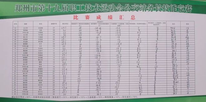 郑州市第十九届职工技术运动会公交站务长、汽开云 开云体育车维修工技能竞赛圆满举行(图7)