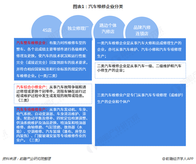 开云 开云体育平台2018年汽车维修行业市场现状和发展趋势分析 汽车维修服务共享模式将成为新趋势【组图】