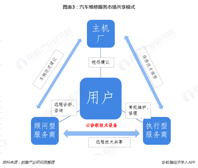 开云 开云体育平台2018年汽车维修行业市场现状和发展趋势分析 汽车维修服务共享模式将成为新趋势【组图】(图3)