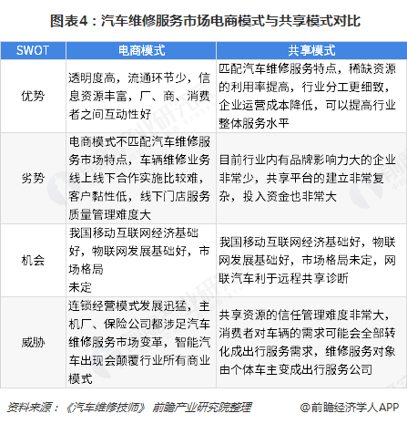 开云 开云体育平台2018年汽车维修行业市场现状和发展趋势分析 汽车维修服务共享模式将成为新趋势【组图】(图4)
