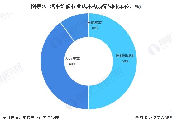 一文带你解读201开云 开云体育平台9年汽车维修市场现状与竞争格局分析 4S经销商占比份额大！(图2)