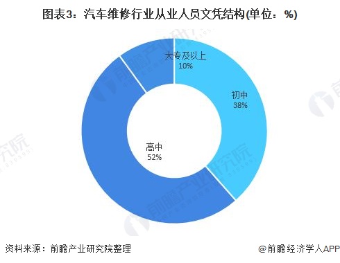 一文带你解读201开云 开云体育平台9年汽车维修市场现状与竞争格局分析 4S经销商占比份额大！(图3)