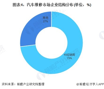 一文带你解读201开云 开云体育平台9年汽车维修市场现状与竞争格局分析 4S经销商占比份额大！(图4)