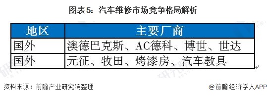 一文带你解读201开云 开云体育平台9年汽车维修市场现状与竞争格局分析 4S经销商占比份额大！(图5)