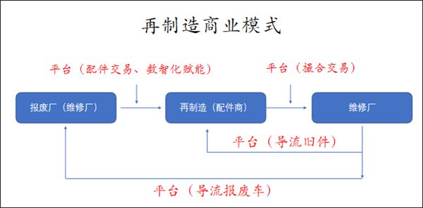 开云体育 开云平台汽车后再制造会有哪些新玩法？(图2)