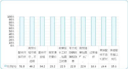 开云体育 开云平台成都发布汽车维修行业消费评议调查报告(图2)
