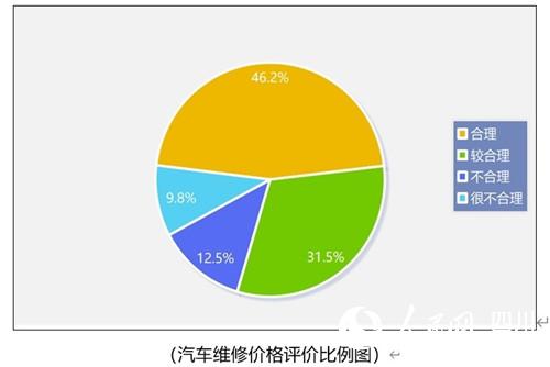 开云体育 开云平台成都发布汽车维修行业消费评议调查报告