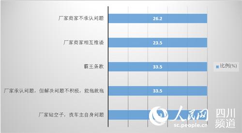 开云体育 开云平台成都发布汽车维修行业消费评议调查报告(图3)