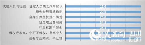 开云体育 开云平台成都发布汽车维修行业消费评议调查报告(图4)