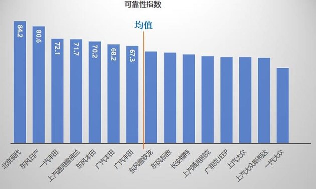 开云 开云体育千万条汽车维修数据告诉你谁家生产的车靠谱？-中国主流车市汽车可靠性指数发布(图2)
