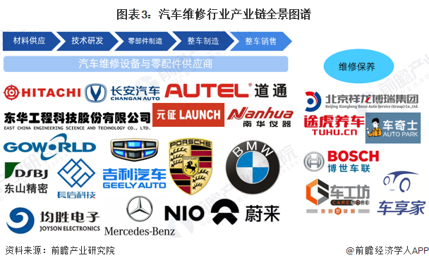 【干货】开云体育 开云平台汽车维修行业产业链全景梳理及区域热力地图(图3)