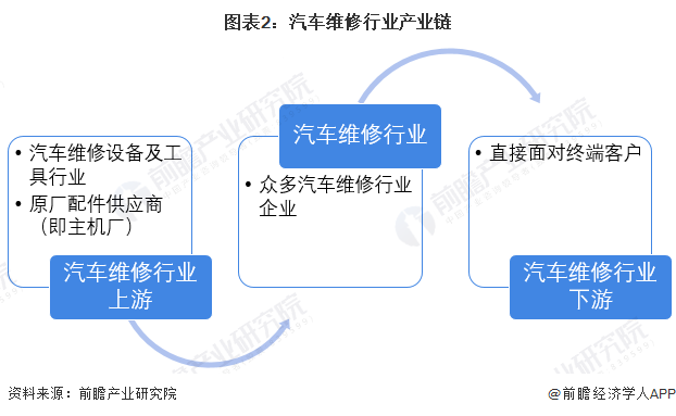【干货】开云体育 开云平台汽车维修行业产业链全景梳理及区域热力地图(图2)