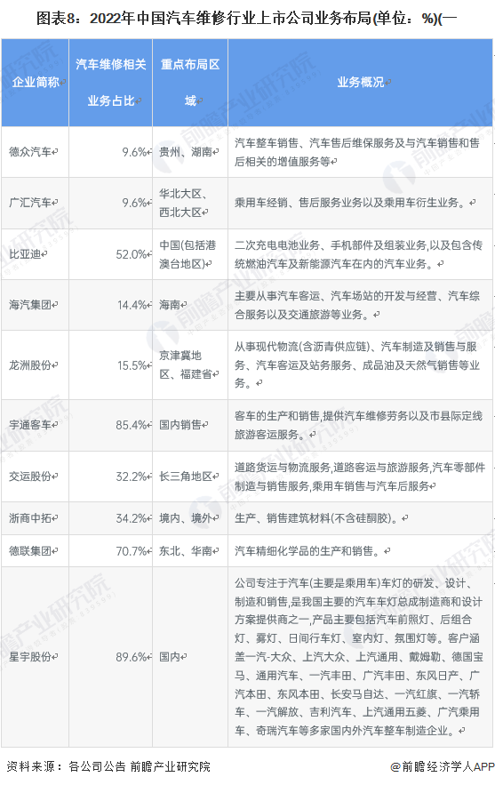 【干货】开云体育 开云平台汽车维修行业产业链全景梳理及区域热力地图(图8)