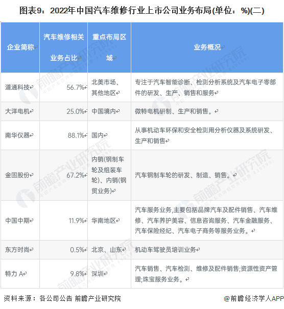 【干货】开云体育 开云平台汽车维修行业产业链全景梳理及区域热力地图(图9)