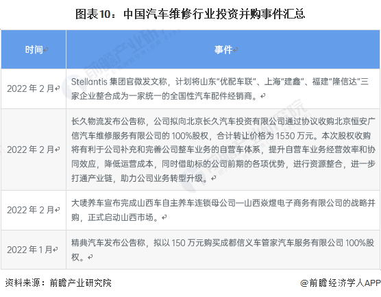 【干货】开云体育 开云平台汽车维修行业产业链全景梳理及区域热力地图(图10)