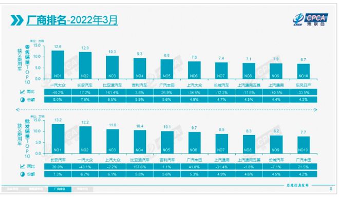同舟共济 高效协同！开云体育 开云平台长安汽车一季度销量65万辆同比增长16％(图3)