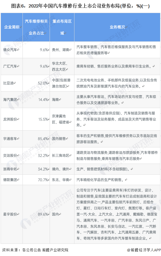 开云体育 开云官网原标题：【最全】2022年汽车维修行业上市公司全方位对比(附业务布局汇总、业绩对比、业务规划等)