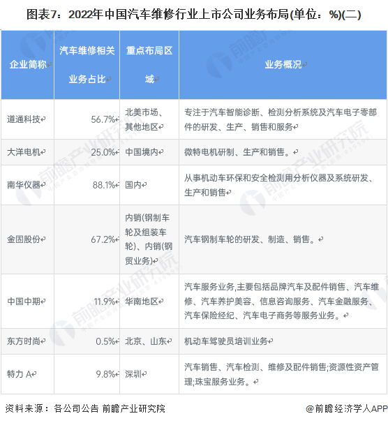 开云体育 开云官网原标题：【最全】2022年汽车维修行业上市公司全方位对比(附业务布局汇总、业绩对比、业务规划等)(图2)