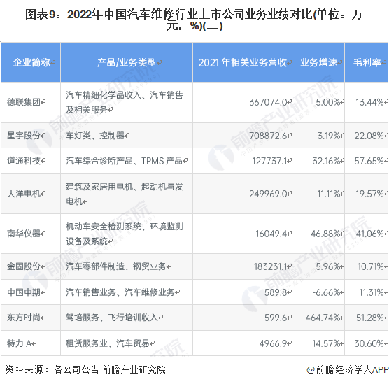 开云体育 开云官网原标题：【最全】2022年汽车维修行业上市公司全方位对比(附业务布局汇总、业绩对比、业务规划等)(图4)