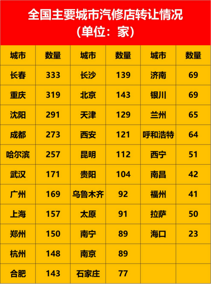 开云体育 开云平台一年近2万家汽修店倒闭脏乱差门店是重灾区(图2) 开云体育 开云平台一年近2万家汽修店倒闭脏乱差门店是重灾区(图2)