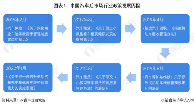 开云 开云体育重磅！2023年中国及31省市汽车后市场行业政策汇总及解读（全） 适应新能源汽车行业发展