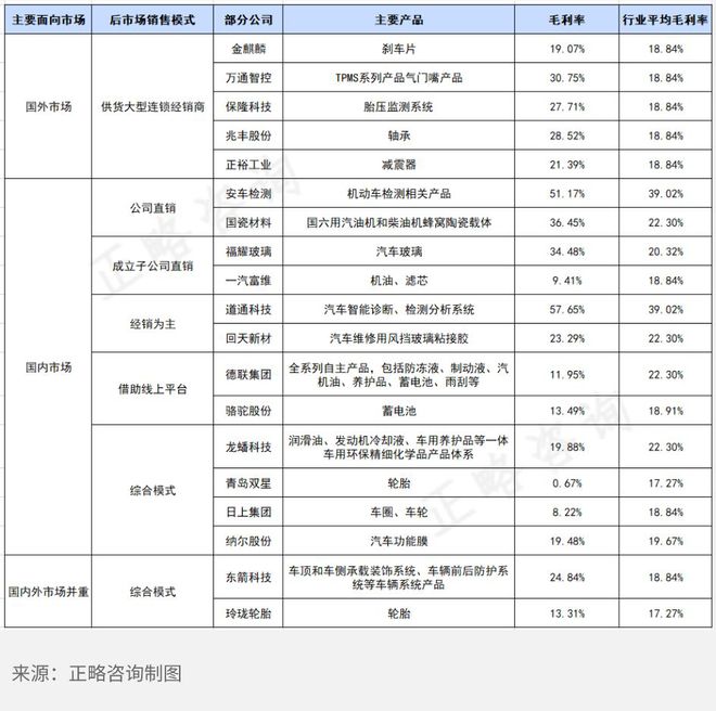 正略咨询：汽车后市开云 开云体育场行业探究(图2)