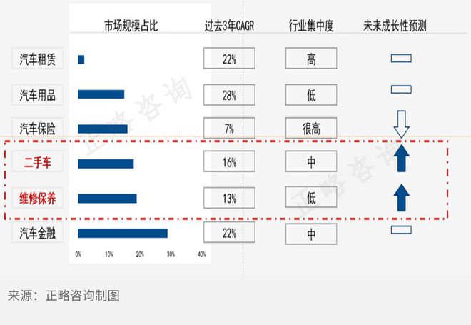 正略咨询：汽车后市开云 开云体育场行业探究
