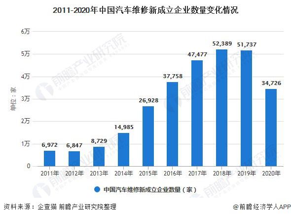 开云 开云体育平台2021年中国汽车维修行业发展现状及市场规模分析(图4)