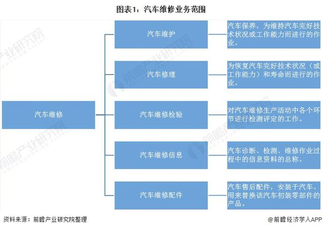 开云 开云体育平台2021年中国汽车维修行业发展现状及市场规模分析