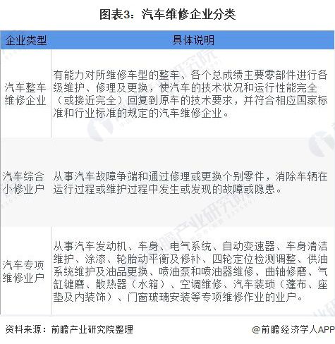 开云 开云体育平台2021年中国汽车维修行业发展现状及市场规模分析(图3)