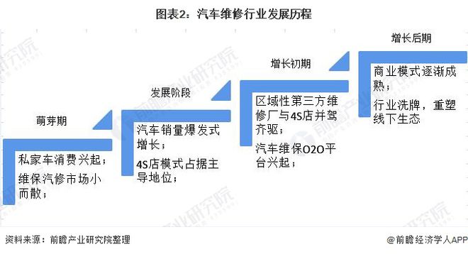 开云 开云体育平台2021年中国汽车维修行业发展现状及市场规模分析(图2)