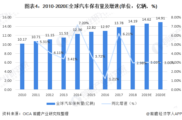 开云体育 Kaiyun.com 官网入口十张图带你看2020年全球汽车维修行业市场现状和发展前景 未来增长潜力巨大(图4)