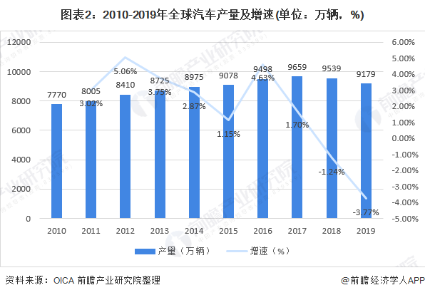 开云体育 Kaiyun.com 官网入口十张图带你看2020年全球汽车维修行业市场现状和发展前景 未来增长潜力巨大(图2)