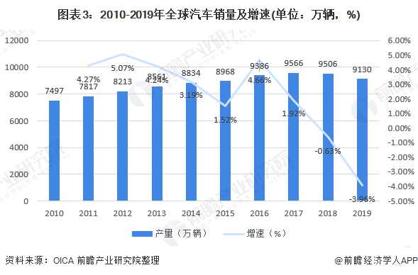 开云体育 Kaiyun.com 官网入口十张图带你看2020年全球汽车维修行业市场现状和发展前景 未来增长潜力巨大(图3)