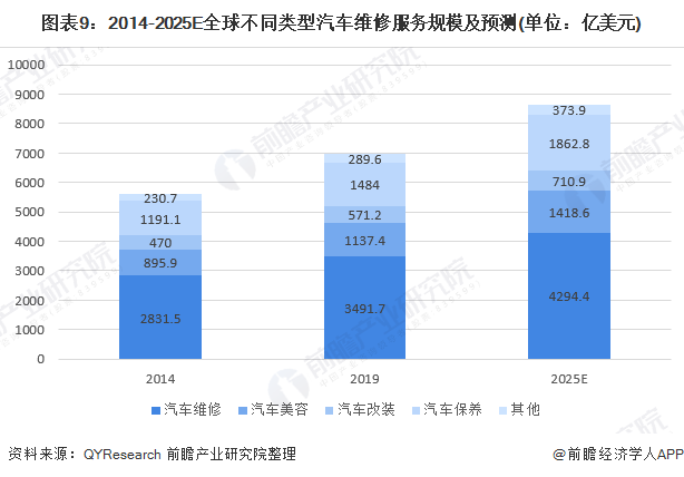 开云体育 Kaiyun.com 官网入口十张图带你看2020年全球汽车维修行业市场现状和发展前景 未来增长潜力巨大(图9)
