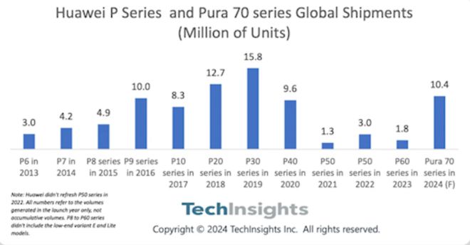 华为Pura70系列年出货量预计超千万维修价格出炉丨小米SU7开启改配Kaiyun 开云