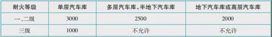 汽车库、修车库和停开云体育 开云官网车场防火知识点汇总(图3)