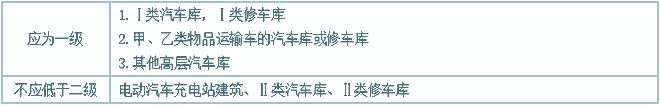 汽车库、修车库和停开云体育 开云官网车场防火知识点汇总