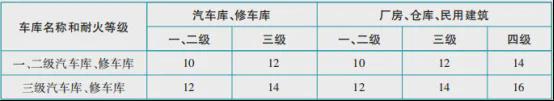 汽车库、修车库和停开云体育 开云官网车场防火知识点汇总(图2)