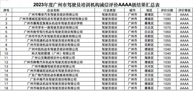 开云APP 开云官网入口哪里修车好？哪里学车好？广州公布初评结果
