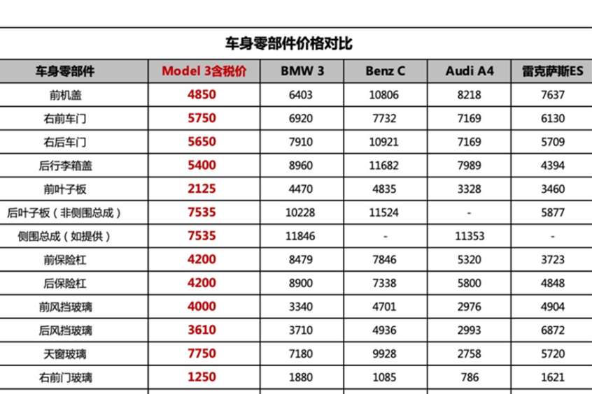 开云体育 Kaiyun.com 官网入口看了特斯拉维保价目表 竟比奔驰低一半？(图3)